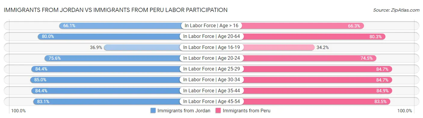 Immigrants from Jordan vs Immigrants from Peru Labor Participation
