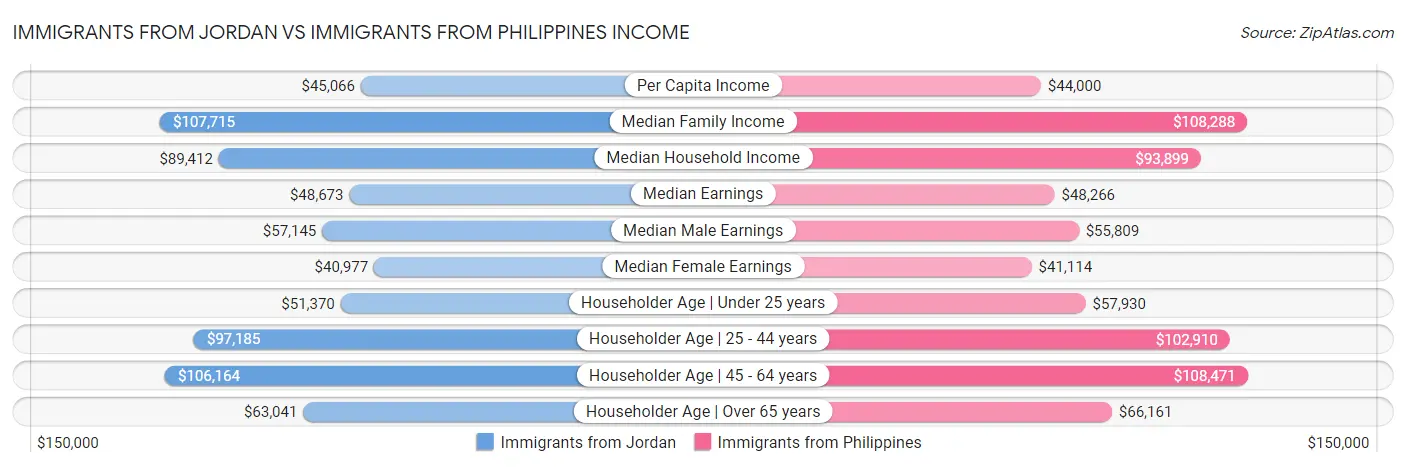 Immigrants from Jordan vs Immigrants from Philippines Income