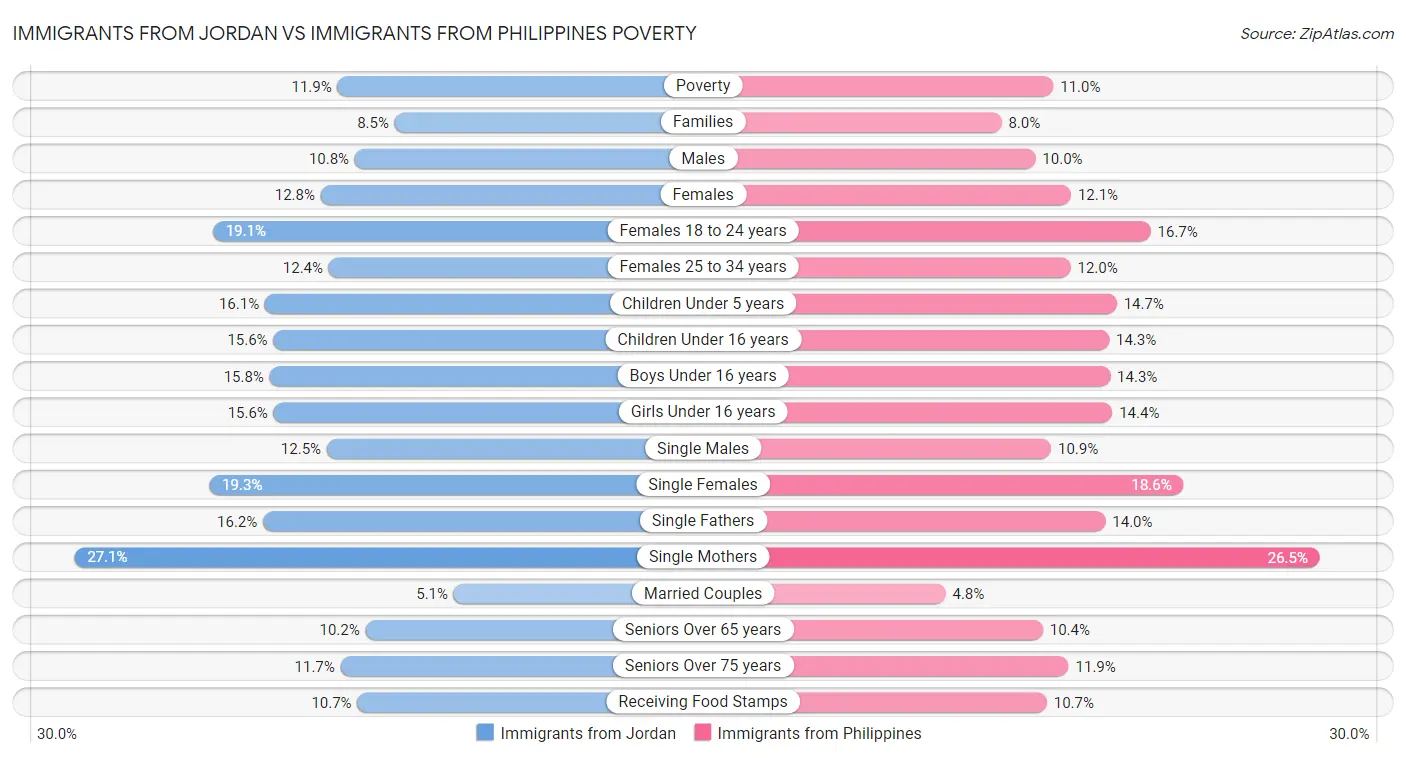Immigrants from Jordan vs Immigrants from Philippines Poverty