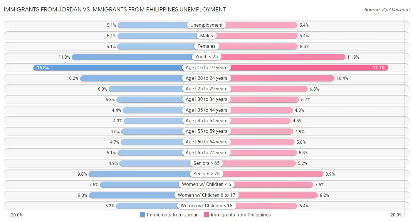 Immigrants from Jordan vs Immigrants from Philippines Unemployment