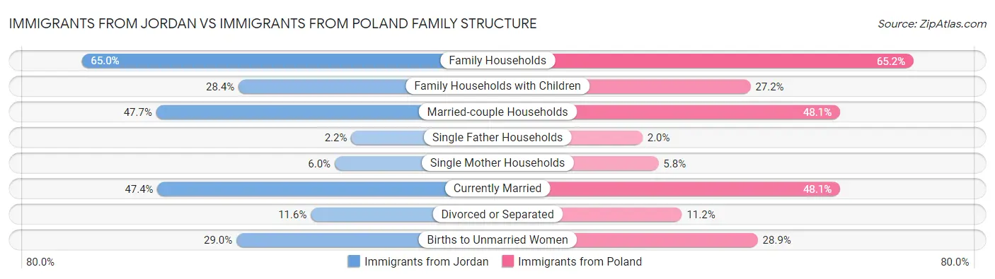 Immigrants from Jordan vs Immigrants from Poland Family Structure