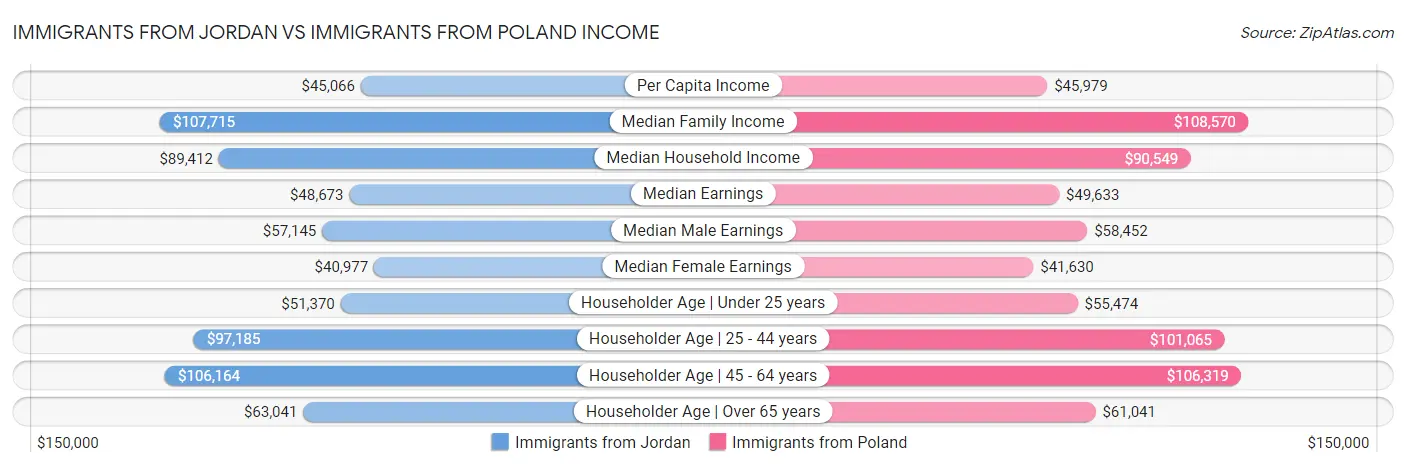 Immigrants from Jordan vs Immigrants from Poland Income