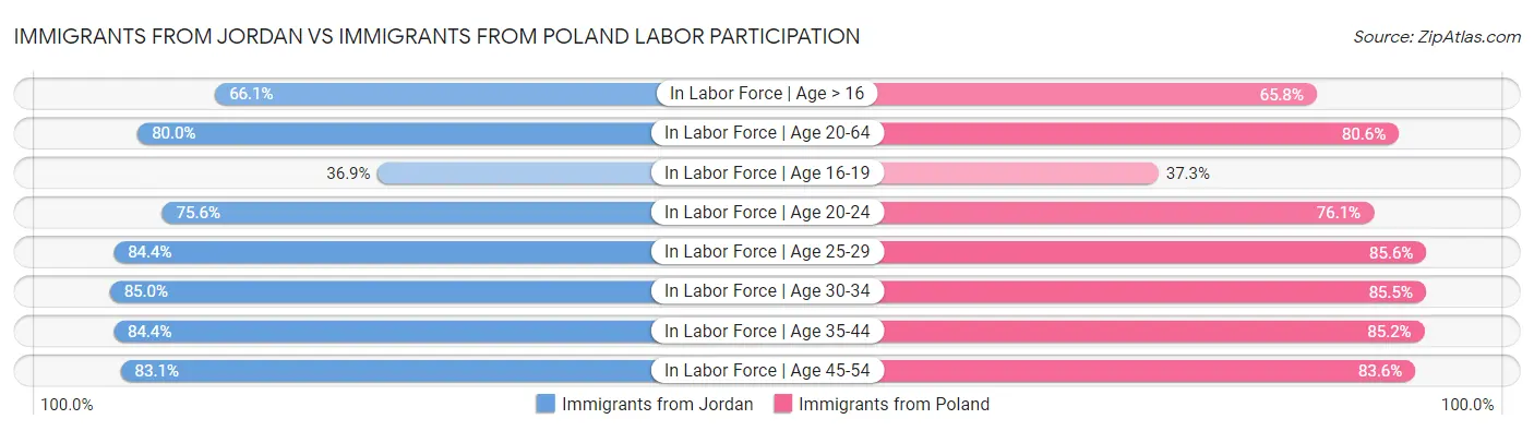Immigrants from Jordan vs Immigrants from Poland Labor Participation