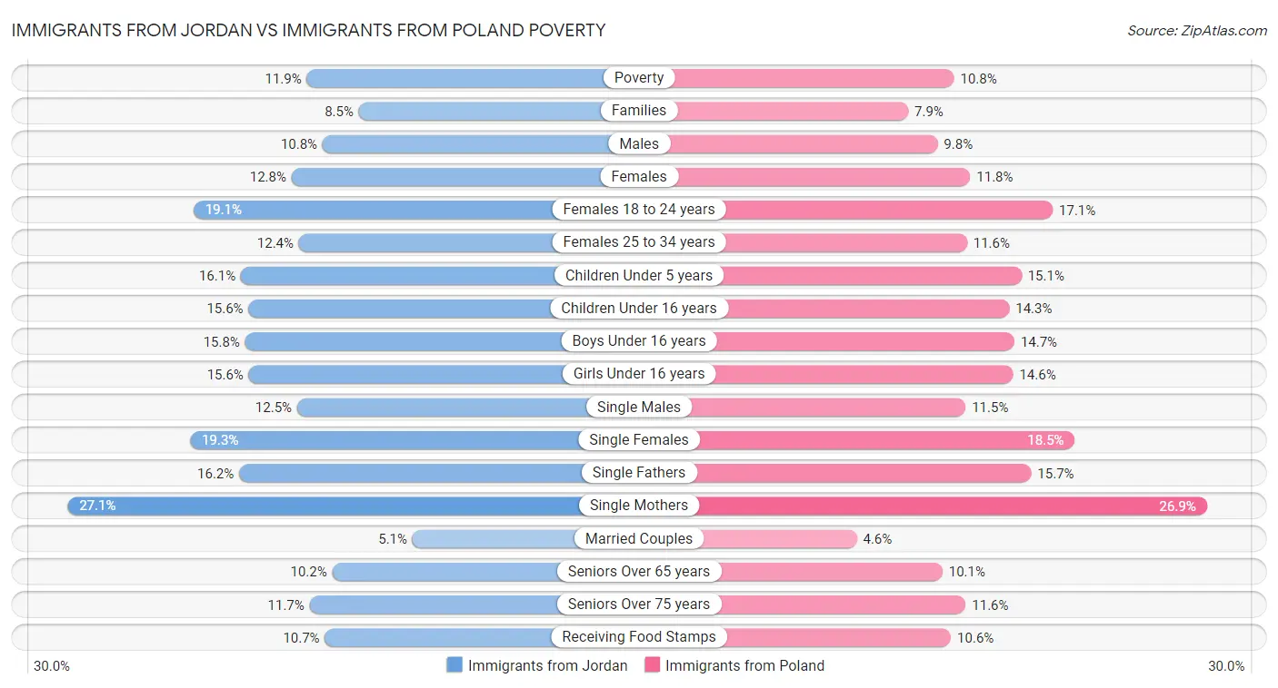 Immigrants from Jordan vs Immigrants from Poland Poverty