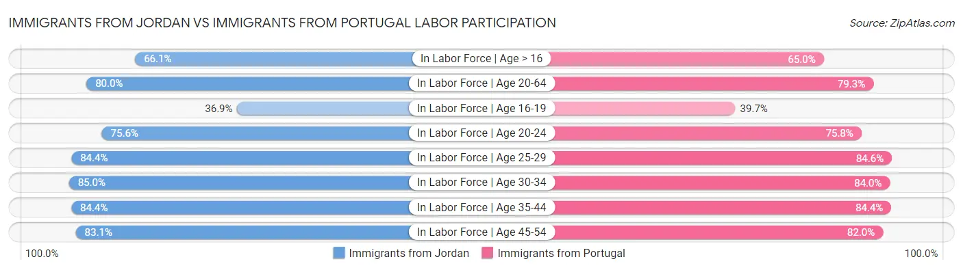 Immigrants from Jordan vs Immigrants from Portugal Labor Participation