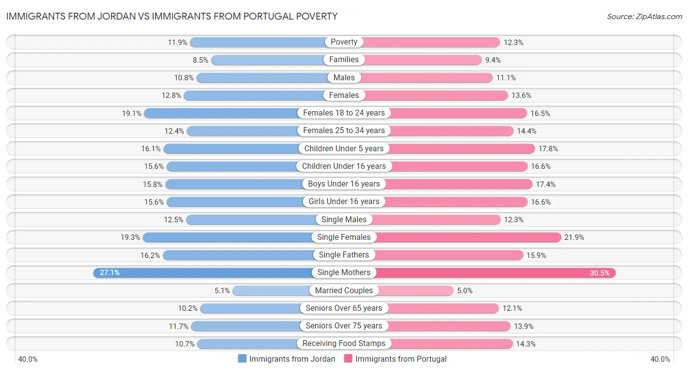 Immigrants from Jordan vs Immigrants from Portugal Poverty