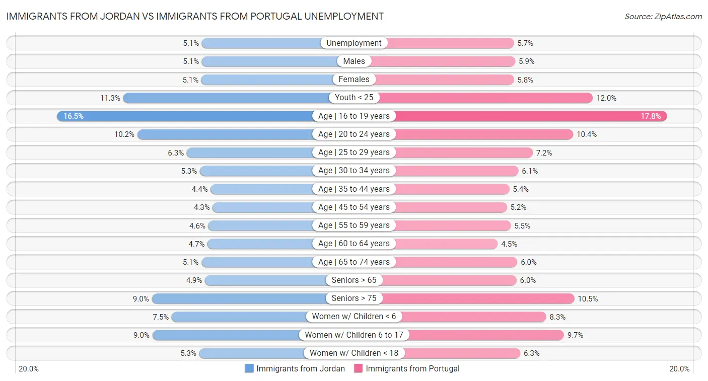 Immigrants from Jordan vs Immigrants from Portugal Unemployment