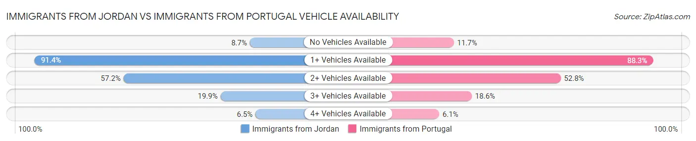 Immigrants from Jordan vs Immigrants from Portugal Vehicle Availability