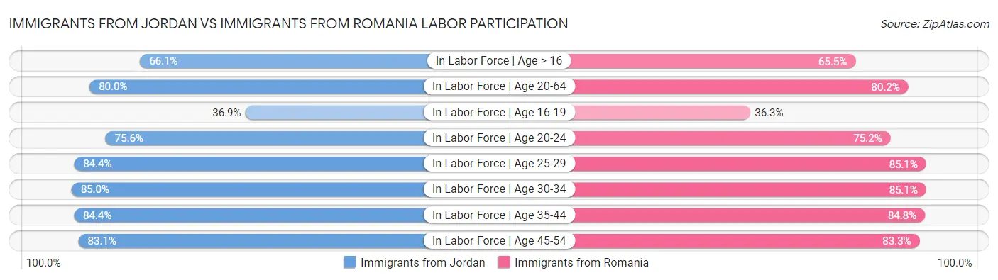 Immigrants from Jordan vs Immigrants from Romania Labor Participation