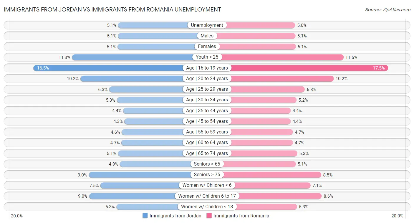 Immigrants from Jordan vs Immigrants from Romania Unemployment