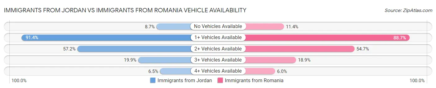Immigrants from Jordan vs Immigrants from Romania Vehicle Availability