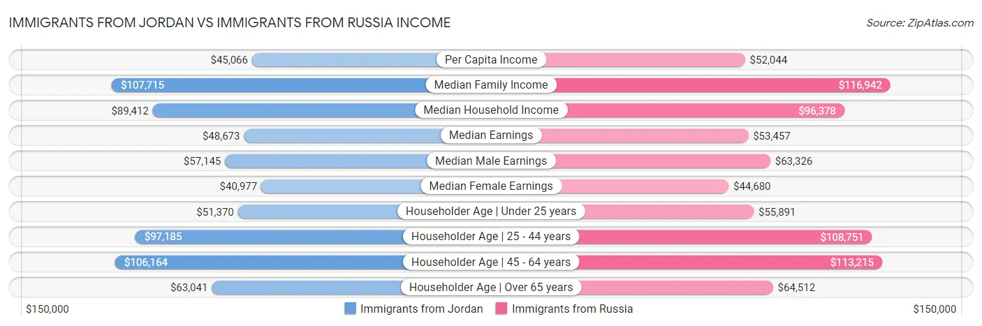 Immigrants from Jordan vs Immigrants from Russia Income