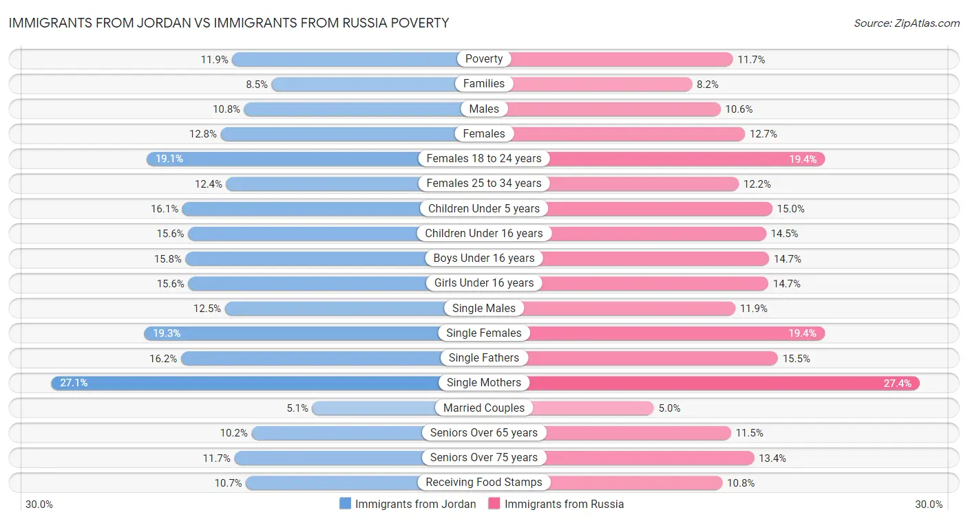Immigrants from Jordan vs Immigrants from Russia Poverty