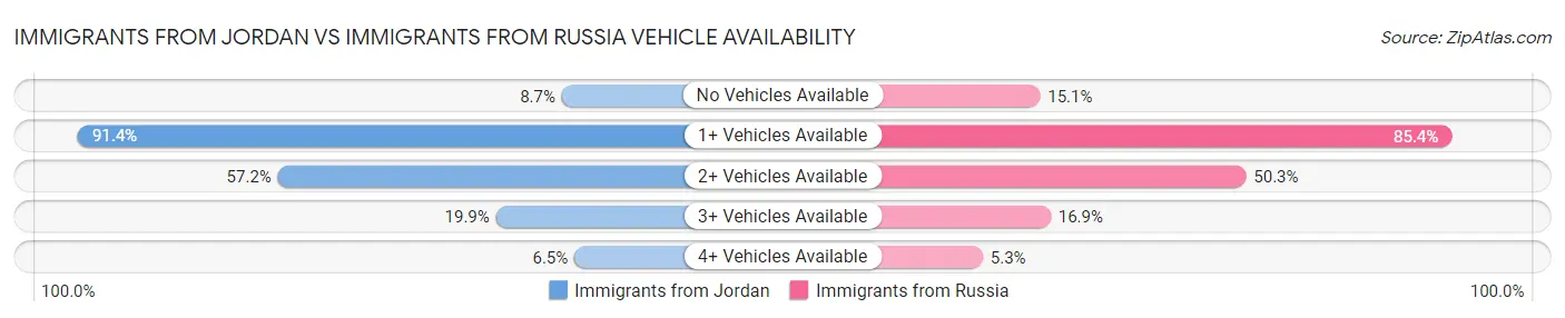 Immigrants from Jordan vs Immigrants from Russia Vehicle Availability