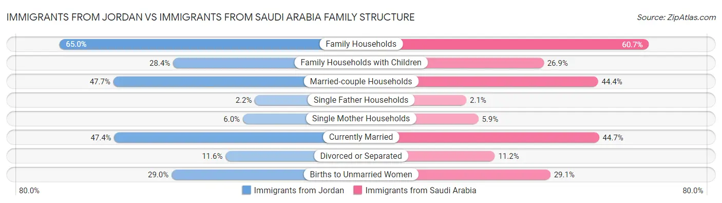 Immigrants from Jordan vs Immigrants from Saudi Arabia Family Structure