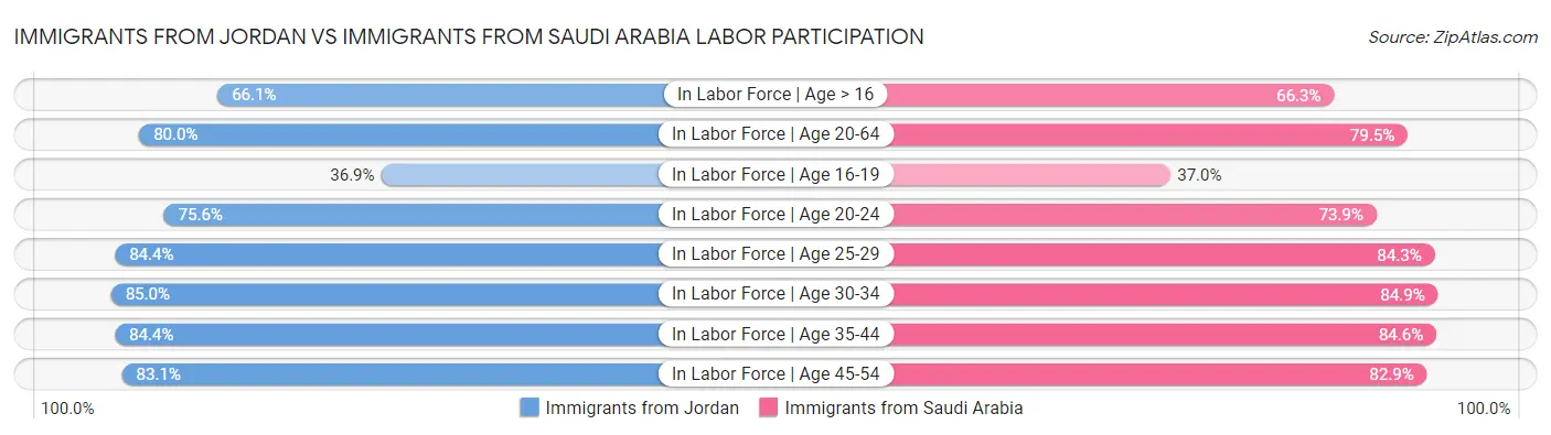 Immigrants from Jordan vs Immigrants from Saudi Arabia Labor Participation