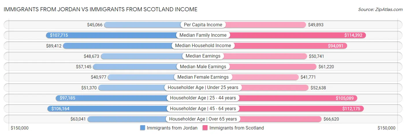 Immigrants from Jordan vs Immigrants from Scotland Income