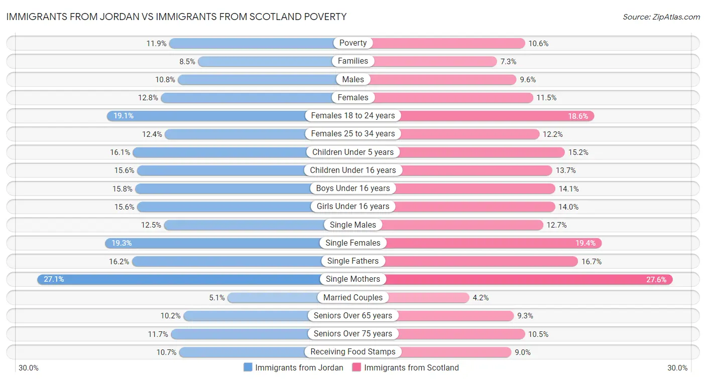 Immigrants from Jordan vs Immigrants from Scotland Poverty