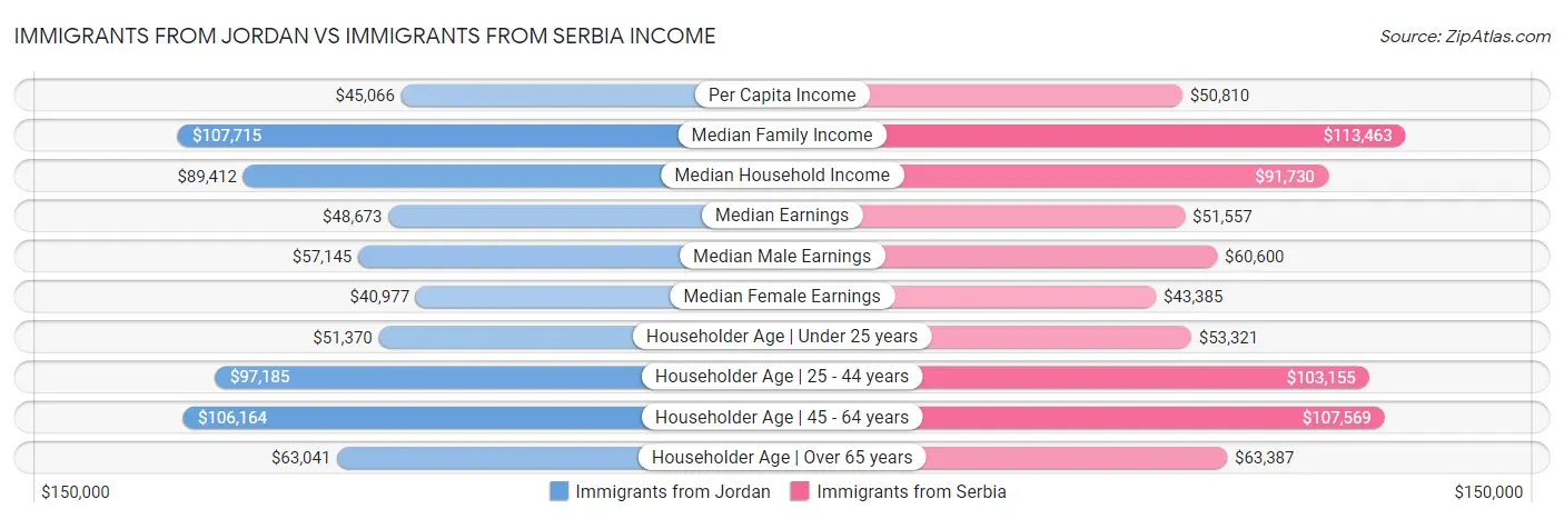Immigrants from Jordan vs Immigrants from Serbia Income