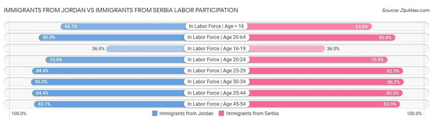 Immigrants from Jordan vs Immigrants from Serbia Labor Participation