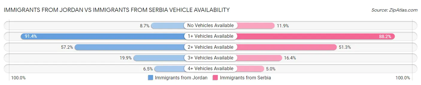 Immigrants from Jordan vs Immigrants from Serbia Vehicle Availability