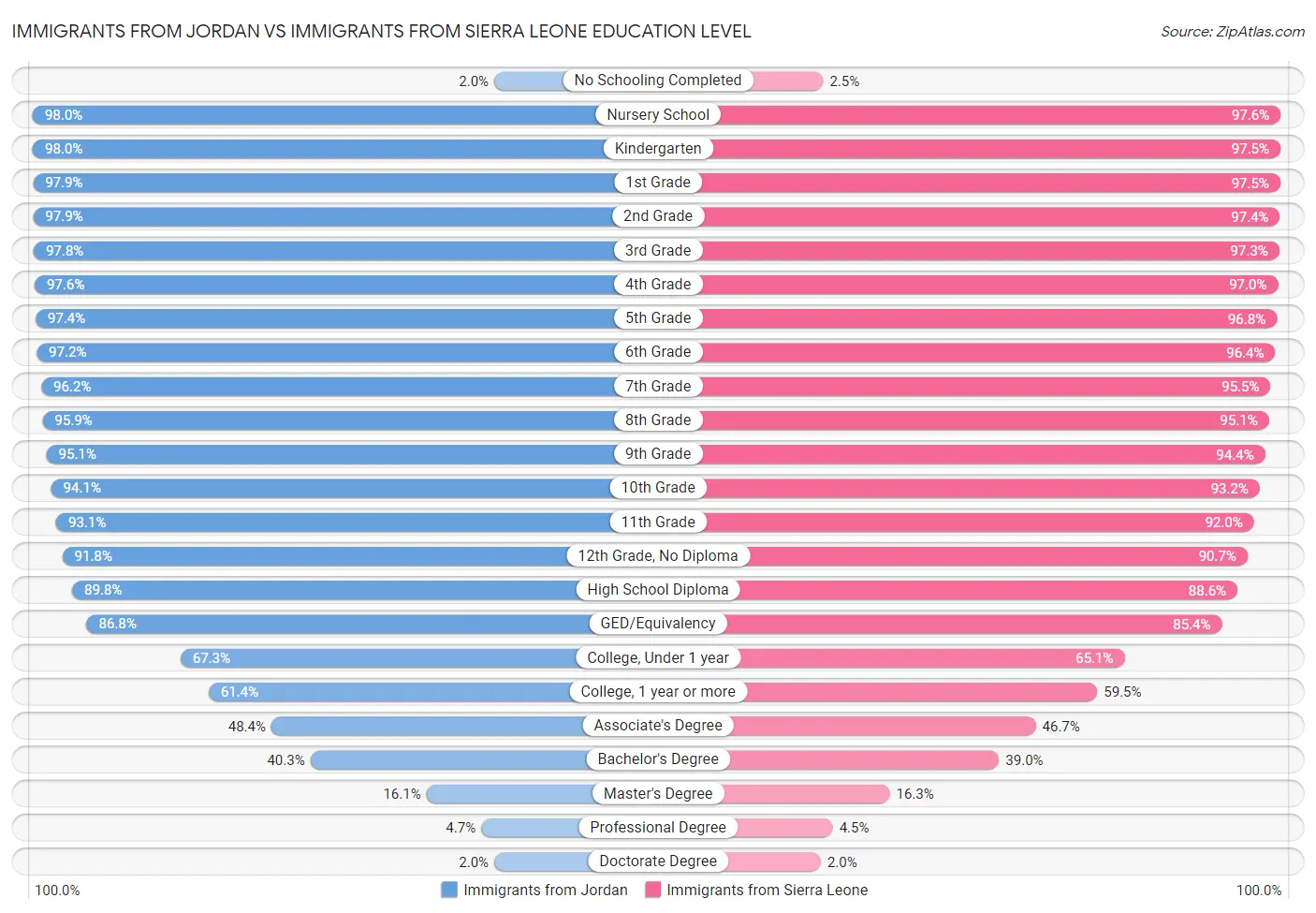 Immigrants from Jordan vs Immigrants from Sierra Leone Education Level