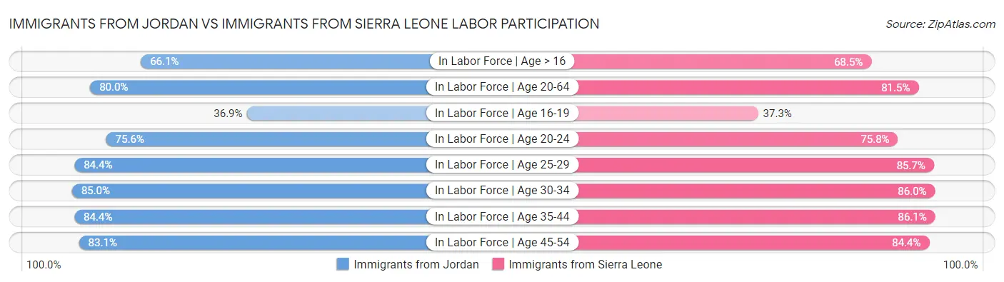 Immigrants from Jordan vs Immigrants from Sierra Leone Labor Participation