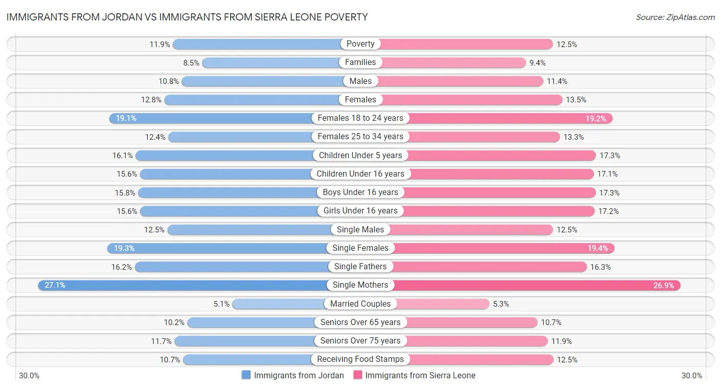 Immigrants from Jordan vs Immigrants from Sierra Leone Poverty