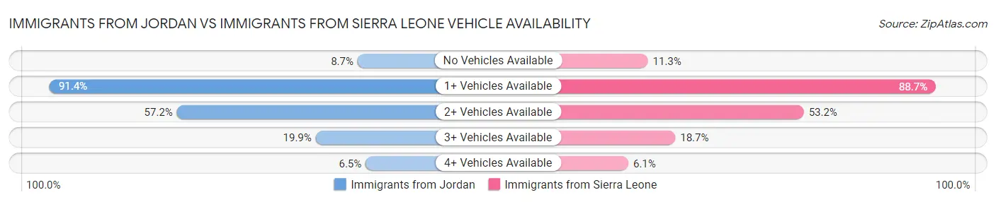 Immigrants from Jordan vs Immigrants from Sierra Leone Vehicle Availability