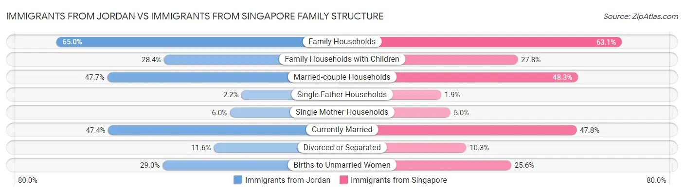 Immigrants from Jordan vs Immigrants from Singapore Family Structure