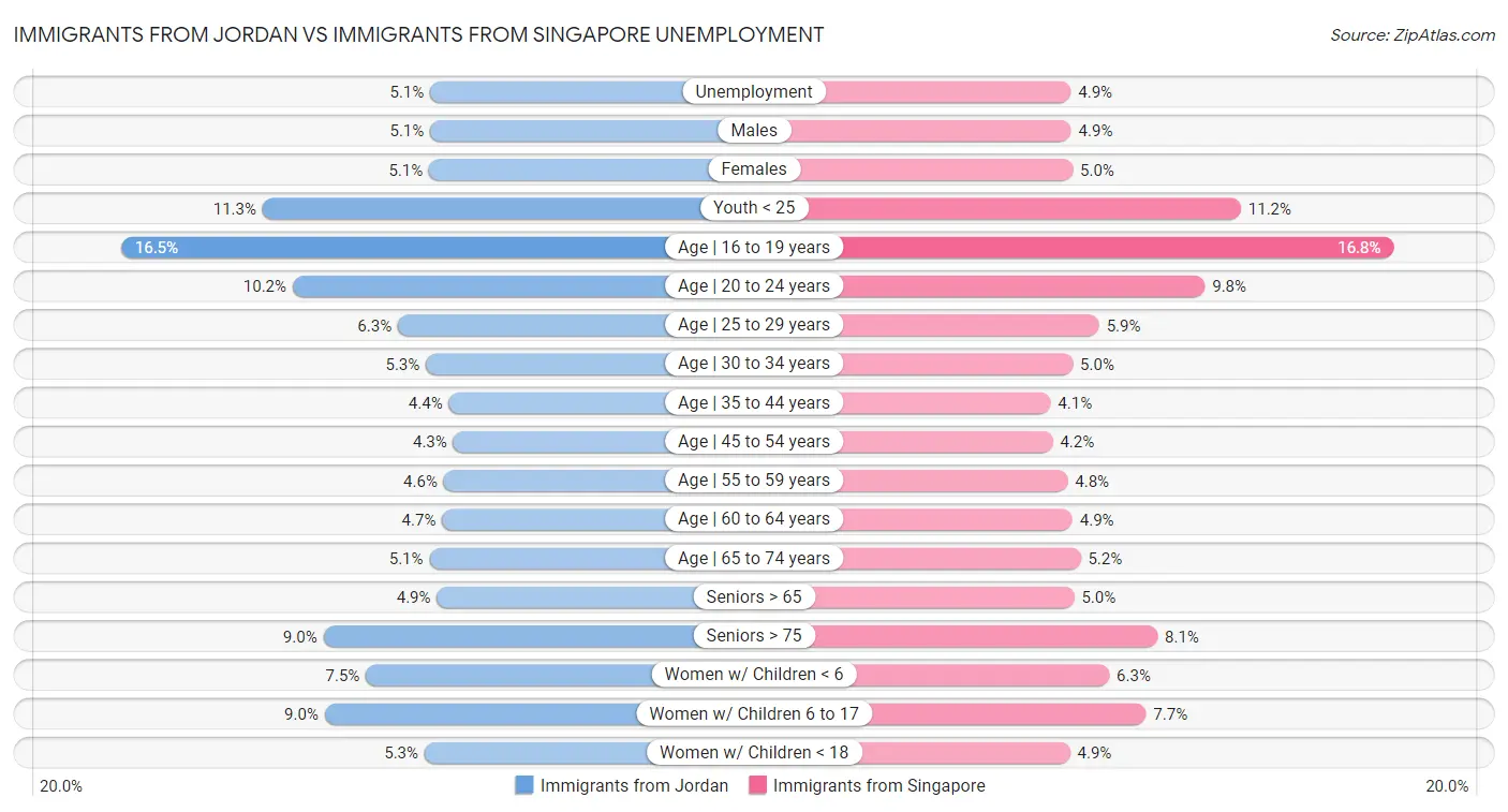 Immigrants from Jordan vs Immigrants from Singapore Unemployment