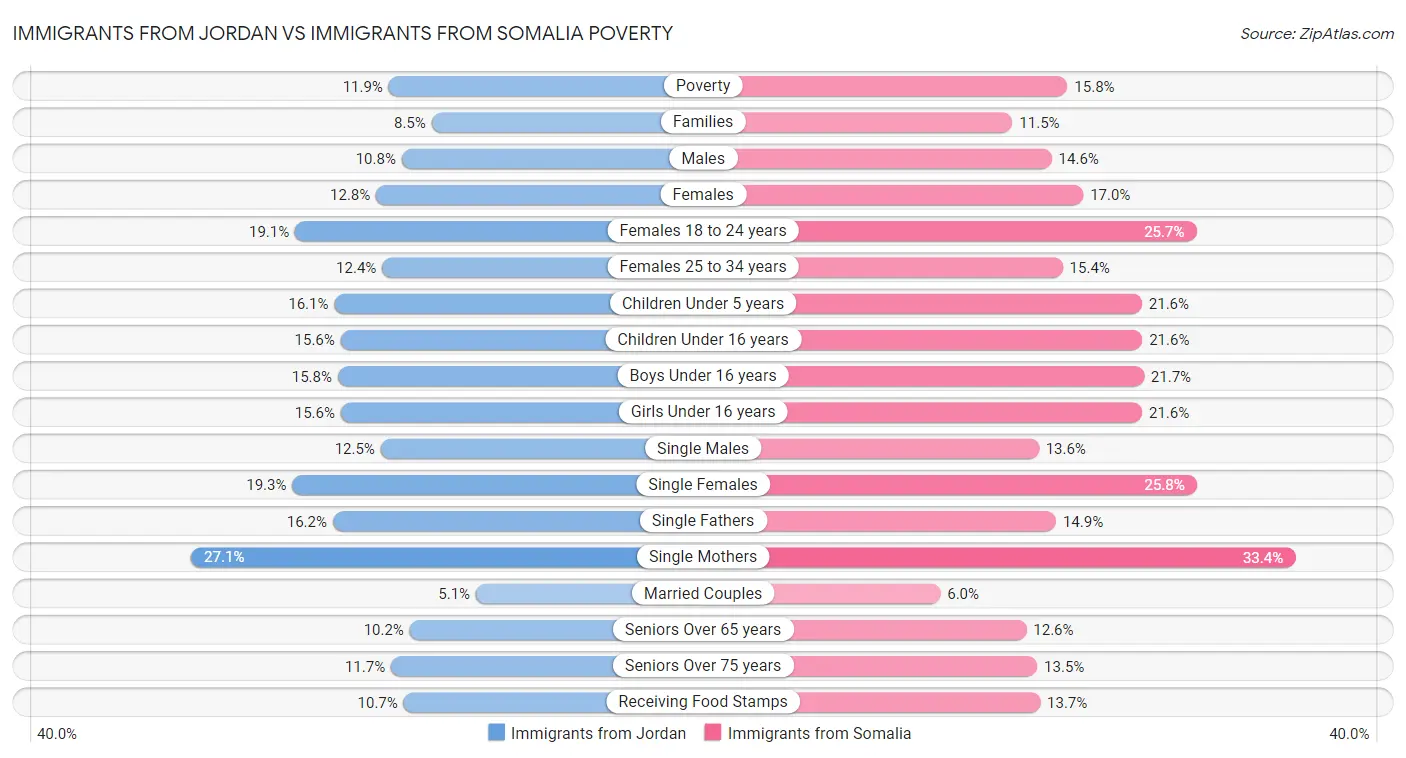 Immigrants from Jordan vs Immigrants from Somalia Poverty