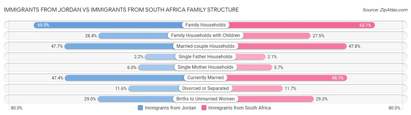 Immigrants from Jordan vs Immigrants from South Africa Family Structure