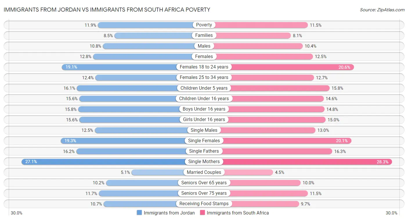 Immigrants from Jordan vs Immigrants from South Africa Poverty