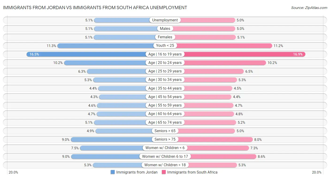 Immigrants from Jordan vs Immigrants from South Africa Unemployment