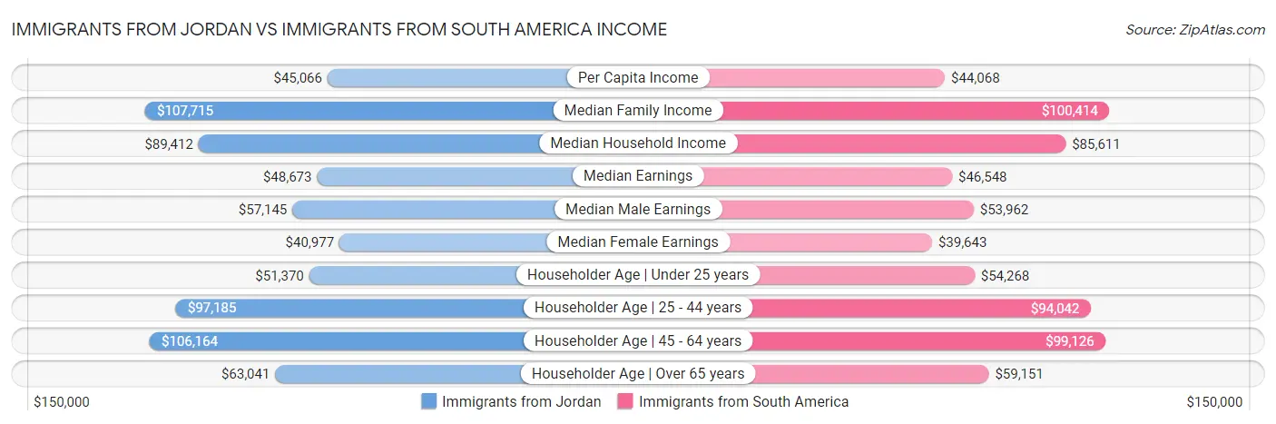 Immigrants from Jordan vs Immigrants from South America Income