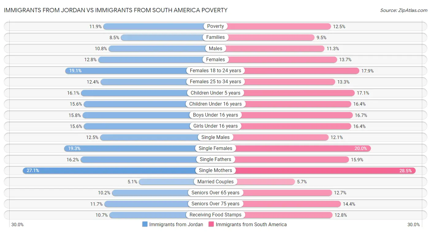 Immigrants from Jordan vs Immigrants from South America Poverty