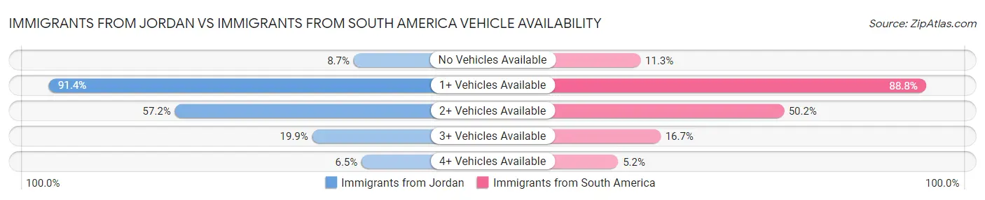 Immigrants from Jordan vs Immigrants from South America Vehicle Availability