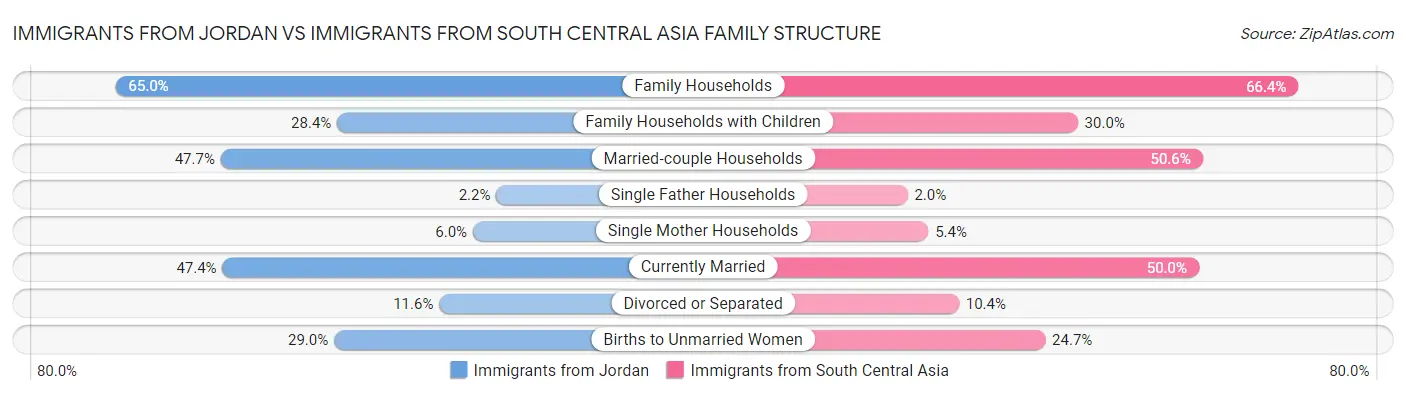 Immigrants from Jordan vs Immigrants from South Central Asia Family Structure