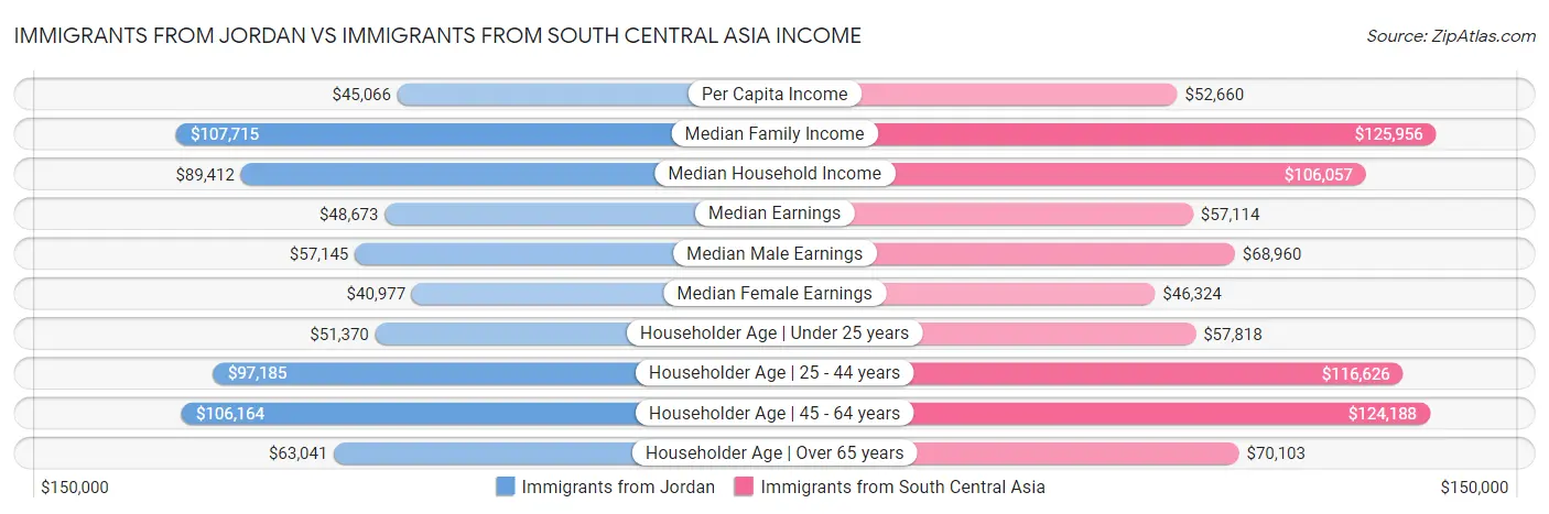 Immigrants from Jordan vs Immigrants from South Central Asia Income