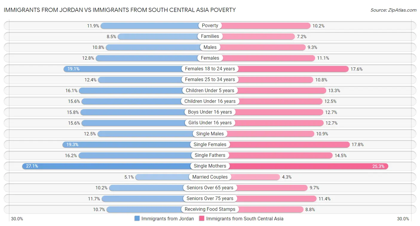 Immigrants from Jordan vs Immigrants from South Central Asia Poverty