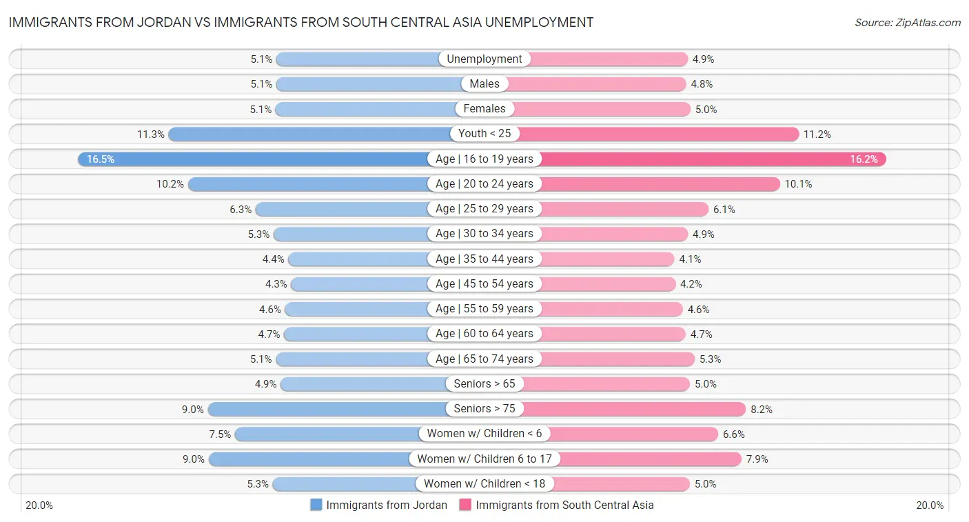 Immigrants from Jordan vs Immigrants from South Central Asia Unemployment