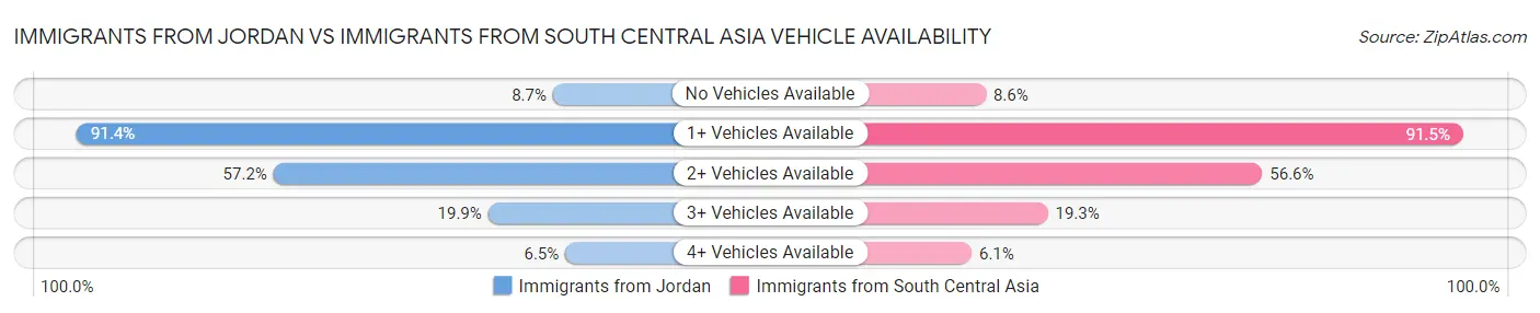 Immigrants from Jordan vs Immigrants from South Central Asia Vehicle Availability