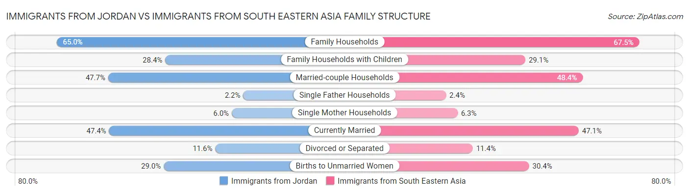 Immigrants from Jordan vs Immigrants from South Eastern Asia Family Structure