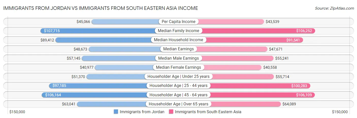 Immigrants from Jordan vs Immigrants from South Eastern Asia Income