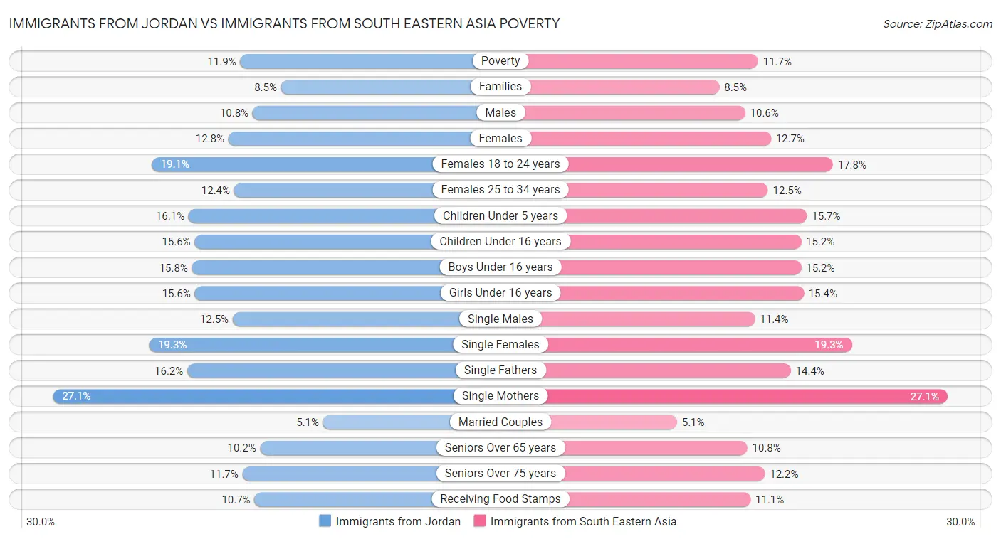 Immigrants from Jordan vs Immigrants from South Eastern Asia Poverty
