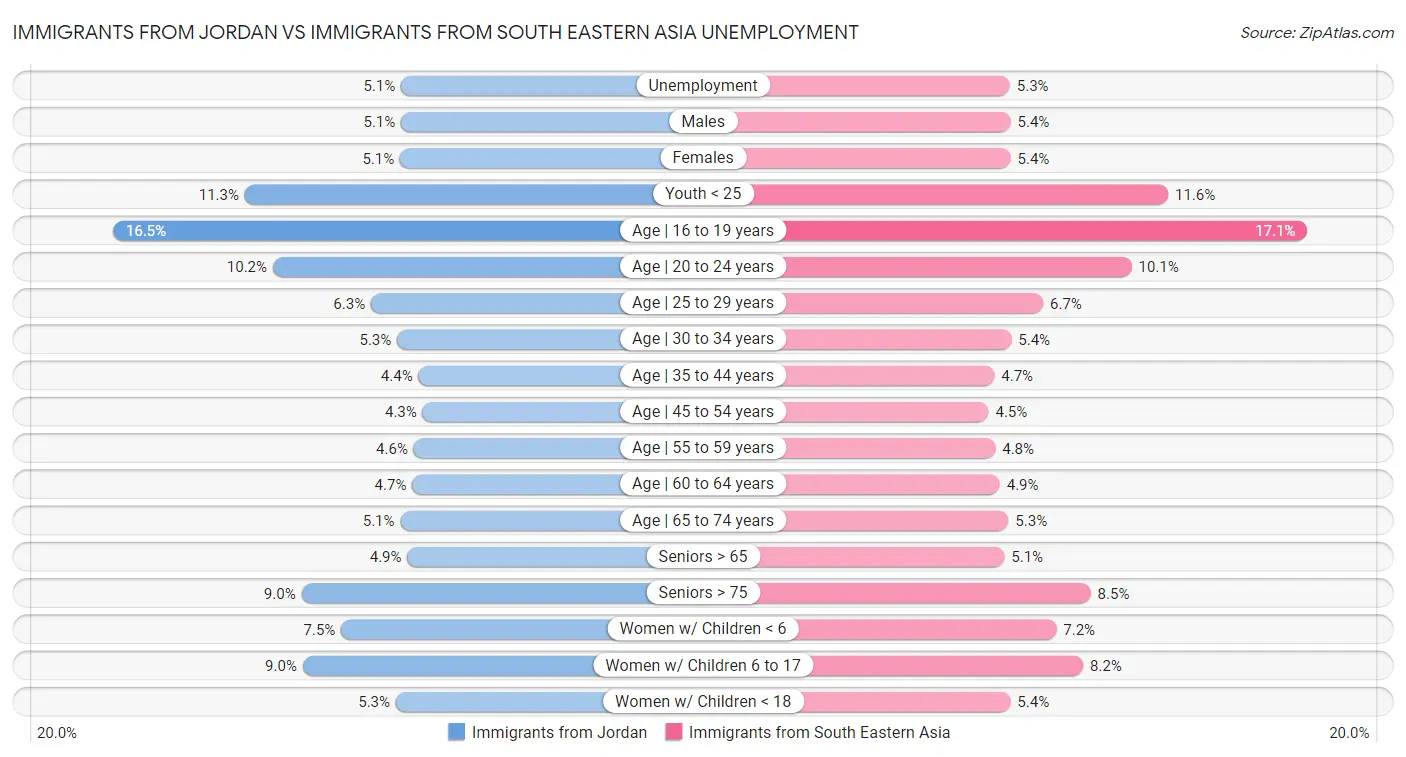 Immigrants from Jordan vs Immigrants from South Eastern Asia Unemployment