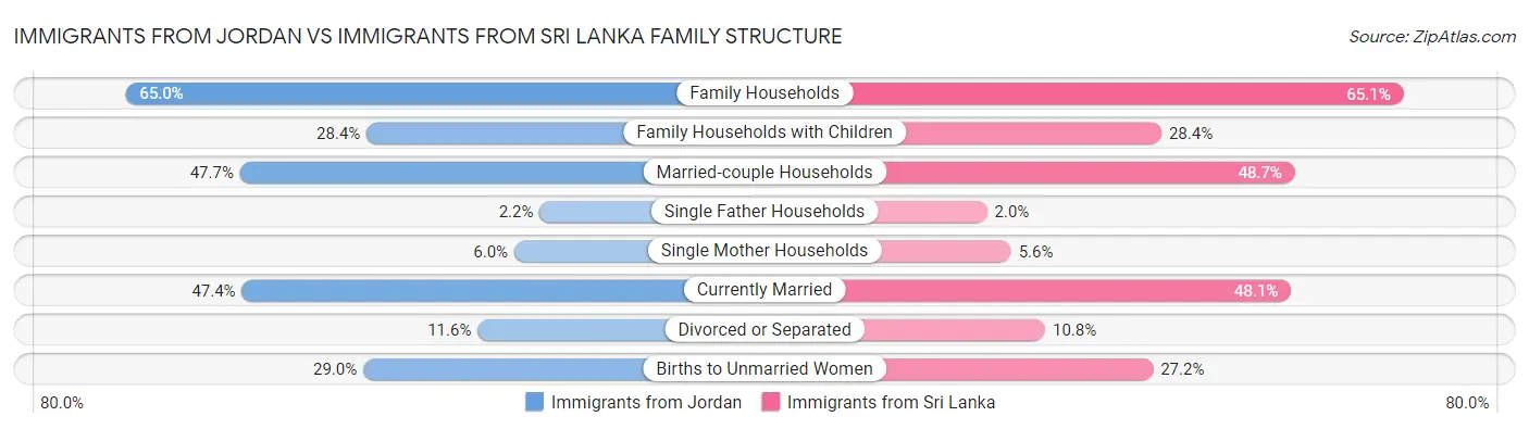 Immigrants from Jordan vs Immigrants from Sri Lanka Family Structure