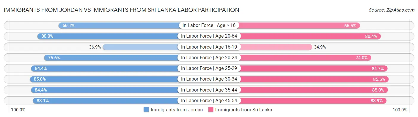 Immigrants from Jordan vs Immigrants from Sri Lanka Labor Participation