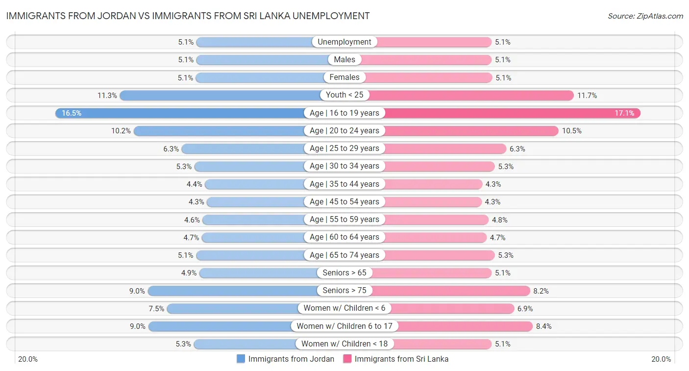 Immigrants from Jordan vs Immigrants from Sri Lanka Unemployment